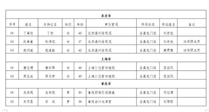 中国道教协会戊戌年全真派道士传戒活动戒子人选公示
